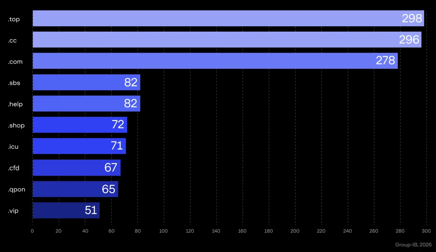 Κορυφαία TLD που χρησιμοποιούνται πιο συχνά σε αυτό το σχήμα (Πηγή - Group-IB)